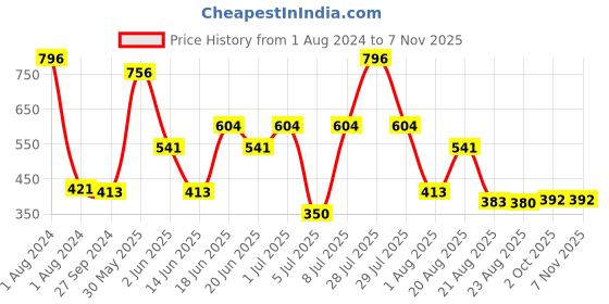 myntra.com MI FASHION Set Of 4 Velvet Matte Long-Lasting Nail Polish - 9.9ml each mi fashion Price History Graph from 1 Aug 2024 to 6 Nov 2025