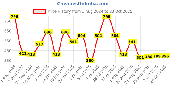 myntra.com MI FASHION Set Of 4 Velvet Matte Long-Lasting Nail Polish - 9.9ml each mi fashion Price History Graph from 1 Aug 2024 to 20 Oct 2025