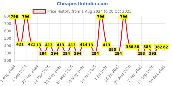myntra.com MI FASHION Set Of 4 Velvet Matte Long-Lasting Nail Polish - 9.9ml each mi fashion Price History Graph from 1 Aug 2024 to 19 Oct 2025