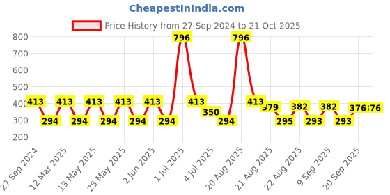 myntra.com MI FASHION Set of 4 Velvet Matte Long Lasting Nail Polish - 9.9ml Each mi fashion Price History Graph from 27 Sep 2024 to 19 Oct 2025