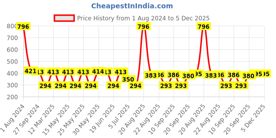 myntra.com MI FASHION Set Of 4 Velvet Matte Long Lasting Nail Polish - 9.9ml Each mi fashion Price History Graph from 1 Aug 2024 to 5 Dec 2025