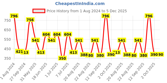 myntra.com MI FASHION Set Of 4 Velvet Matte Long-Lasting Nail Polish - 9.9ml each mi fashion Price History Graph from 1 Aug 2024 to 5 Dec 2025