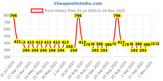 myntra.com MI FASHION Set Of 4 Velvet Matte Long Lasting Nail Polish - 9.9ml Each mi fashion Price History Graph from 31 Jul 2024 to 25 Nov 2025