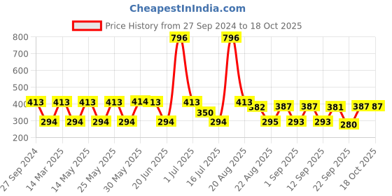 myntra.com MI FASHION Set of 4 Velvet Matte Long Lasting Nail Polish - 9.9ml Each mi fashion Price History Graph from 27 Sep 2024 to 18 Oct 2025