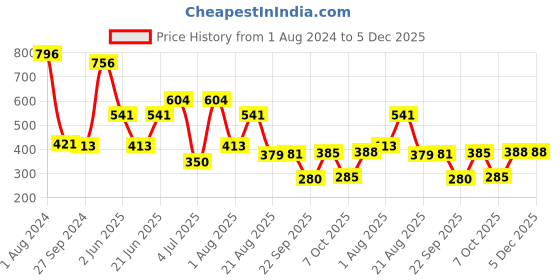 myntra.com MI FASHION Set of 4 Velvet Matte Long Lasting Nail Polish - 9.9ml Each mi fashion Price History Graph from 1 Aug 2024 to 5 Dec 2025