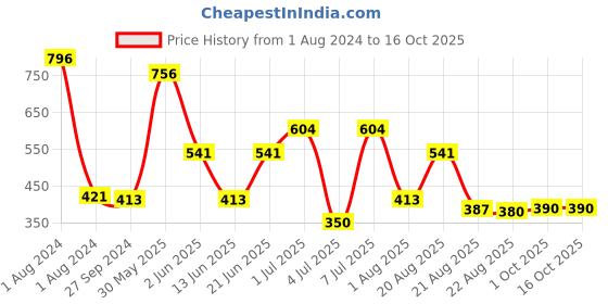 myntra.com MI FASHION Set of 4 Velvet Matte Long Lasting Nail Polish - 9.9ml Each mi fashion Price History Graph from 1 Aug 2024 to 16 Oct 2025