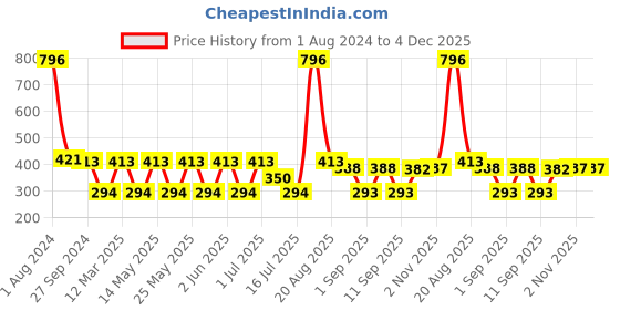 myntra.com MI FASHION Set of 4 Velvet Matte Long Lasting Nail Polish - 9.9ml Each mi fashion Price History Graph from 1 Aug 2024 to 4 Dec 2025