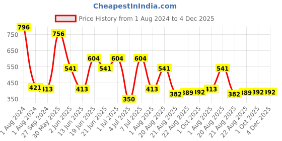 myntra.com MI FASHION Set of 4 Velvet Matte Long Lasting Nail Polish - 9.9ml Each mi fashion Price History Graph from 1 Aug 2024 to 3 Dec 2025