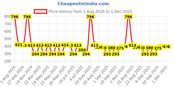 myntra.com MI FASHION Set of 4 Velvet Matte Long Lasting Nail Polish - 9.9ml Each mi fashion Price History Graph from 1 Aug 2024 to 1 Dec 2025