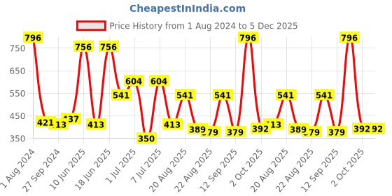 myntra.com MI FASHION Set Of 4 Velvet Matte Long-Lasting Nail Polish - 9.9ml each mi fashion Price History Graph from 1 Aug 2024 to 5 Dec 2025