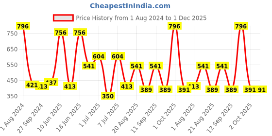 myntra.com MI FASHION Set Of 4 Velvet Matte Long-Lasting Nail Polish - 9.9ml each mi fashion Price History Graph from 1 Aug 2024 to 1 Dec 2025