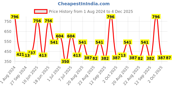 myntra.com MI FASHION Set Of 4 Velvet Matte Long-Lasting Nail Polish - 9.9ml each mi fashion Price History Graph from 1 Aug 2024 to 4 Dec 2025