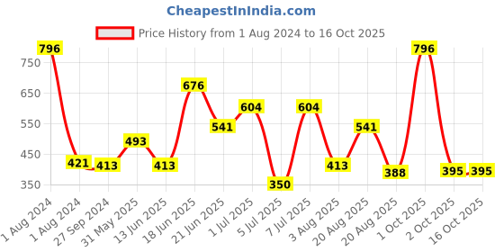 myntra.com MI FASHION Set Of 4 Velvet Matte Long-Lasting Nail Polish - 9.9ml each mi fashion Price History Graph from 1 Aug 2024 to 15 Oct 2025