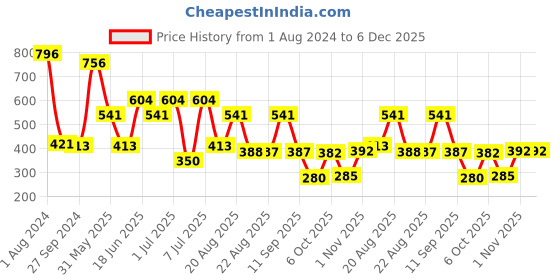 myntra.com MI FASHION Set Of 4 Velvet Matte Long Lasting Nail Polish - 9.9ml Each mi fashion Price History Graph from 1 Aug 2024 to 6 Dec 2025