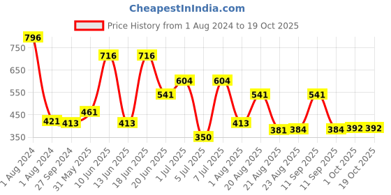 myntra.com MI FASHION Set Of 4 Velvet Matte Long Lasting Nail Polish - 9.9ml Each mi fashion Price History Graph from 1 Aug 2024 to 17 Oct 2025