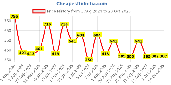 myntra.com MI FASHION Set Of 4 Velvet Matte Long Lasting Nail Polish - 9.9ml Each mi fashion Price History Graph from 1 Aug 2024 to 17 Oct 2025