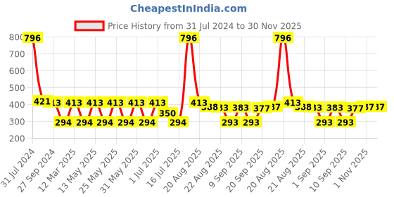 myntra.com MI FASHION Set Of 4 Velvet Matte Long Lasting Nail Polish - 9.9ml Each mi fashion Price History Graph from 31 Jul 2024 to 30 Nov 2025