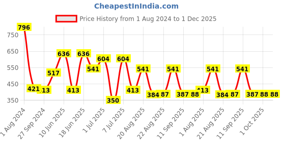 myntra.com MI FASHION Set Of 4 Velvet Matte Long Lasting Nail Polish - 9.9ml Each mi fashion Price History Graph from 1 Aug 2024 to 30 Nov 2025