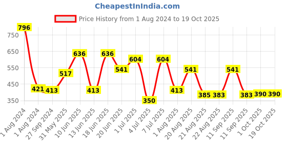 myntra.com MI FASHION Set Of 4 Velvet Matte Long Lasting Nail Polish - 9.9ml Each mi fashion Price History Graph from 1 Aug 2024 to 18 Oct 2025