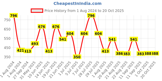 myntra.com MI FASHION Set Of 4 Velvet Matte Long Lasting Nail Polish - 9.9ml Each mi fashion Price History Graph from 1 Aug 2024 to 20 Oct 2025