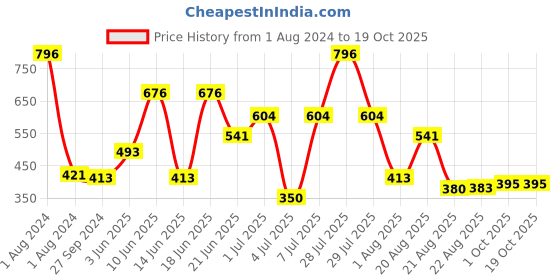 myntra.com MI FASHION Set Of 4 Velvet Matte Long Lasting Nail Polish - 9.9ml Each mi fashion Price History Graph from 1 Aug 2024 to 19 Oct 2025