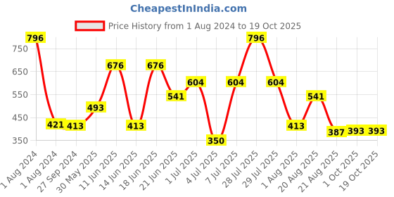 myntra.com MI FASHION Set Of 4 Velvet Matte Long-Lasting Nail Polish - 9.9ml each mi fashion Price History Graph from 1 Aug 2024 to 19 Oct 2025