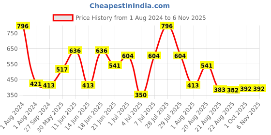 myntra.com MI FASHION Set Of 4 Velvet Matte Long-Lasting Nail Polish - 9.9ml each mi fashion Price History Graph from 1 Aug 2024 to 6 Nov 2025