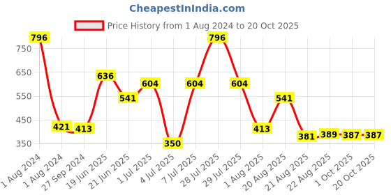 myntra.com MI FASHION Set Of 4 Velvet Matte Long-Lasting Nail Polish - 9.9ml each mi fashion Price History Graph from 1 Aug 2024 to 20 Oct 2025