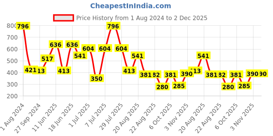 myntra.com MI FASHION Set Of 4 Velvet Matte Long-Lasting Nail Polish - 9.9ml each mi fashion Price History Graph from 1 Aug 2024 to 2 Dec 2025