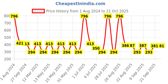 myntra.com MI FASHION Set Of 4 Velvet Matte Long-Lasting Nail Polish - 9.9ml each mi fashion Price History Graph from 1 Aug 2024 to 19 Oct 2025