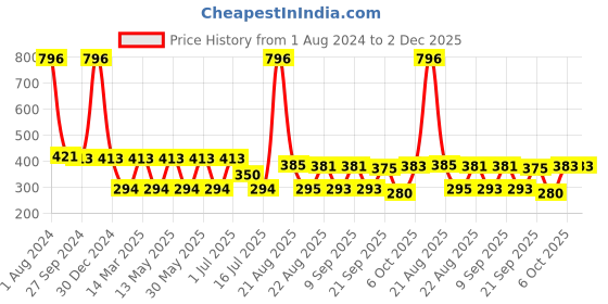 myntra.com MI FASHION Set Of 4 Velvet Matte Long-Lasting Nail Polish - 9.9ml each mi fashion Price History Graph from 1 Aug 2024 to 2 Dec 2025