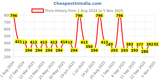 myntra.com MI FASHION Set Of 4 Velvet Matte Long-Lasting Nail Polish - 9.9ml each mi fashion Price History Graph from 1 Aug 2024 to 3 Nov 2025