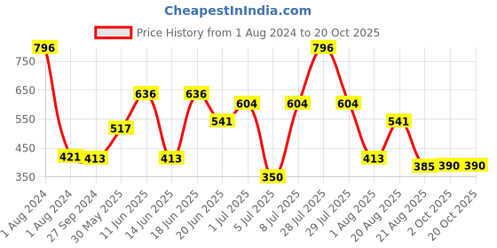 myntra.com MI FASHION Set Of 4 Velvet Matte Long-Lasting Nail Polish - 9.9ml each mi fashion Price History Graph from 1 Aug 2024 to 20 Oct 2025