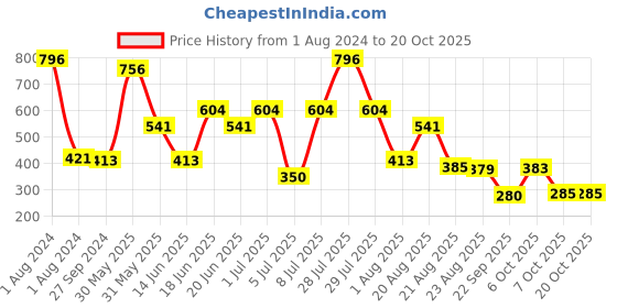 myntra.com MI FASHION Set Of 4 Velvet Matte Long-Lasting Nail Polish - 9.9ml each mi fashion Price History Graph from 1 Aug 2024 to 20 Oct 2025