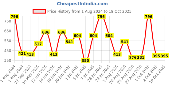 myntra.com MI FASHION Set Of 4 Velvet Matte Long-Lasting Nail Polish - 9.9ml each mi fashion Price History Graph from 1 Aug 2024 to 19 Oct 2025