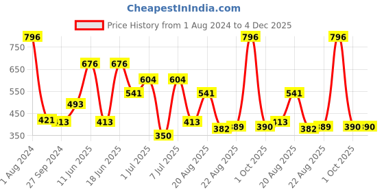 myntra.com MI FASHION Set Of 4 Velvet Matte Long Lasting Nail Polish - 9.9ml Each mi fashion Price History Graph from 1 Aug 2024 to 3 Dec 2025