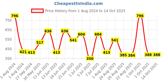 myntra.com MI FASHION Set Of 4 Velvet Matte Long Lasting Nail Polish - 9.9ml Each mi fashion Price History Graph from 1 Aug 2024 to 13 Oct 2025