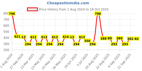 myntra.com MI FASHION Set Of 4 Velvet Matte Long Lasting Nail Polish - 9.9ml Each mi fashion Price History Graph from 1 Aug 2024 to 18 Oct 2025