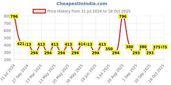 myntra.com MI FASHION Set Of 4 Velvet Matte Long Lasting Nail Polish - 9.9ml Each mi fashion Price History Graph from 31 Jul 2024 to 18 Oct 2025