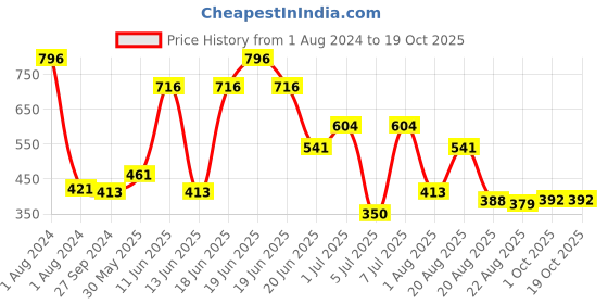 myntra.com MI FASHION Set Of 4 Velvet Matte Long Lasting Nail Polish - 9.9ml Each mi fashion Price History Graph from 1 Aug 2024 to 17 Oct 2025