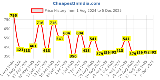 myntra.com MI FASHION Set Of 4 Velvet Matte Long Lasting Nail Polish - 9.9ml Each mi fashion Price History Graph from 1 Aug 2024 to 5 Dec 2025