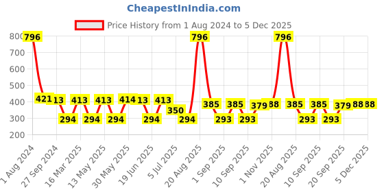 myntra.com MI FASHION Set Of 4 Velvet Matte Long Lasting Nail Polish - 9.9ml Each mi fashion Price History Graph from 1 Aug 2024 to 5 Dec 2025