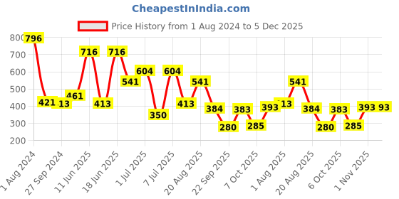 myntra.com MI FASHION Set Of 4 Velvet Matte Long Lasting Nail Polish - 9.9ml Each mi fashion Price History Graph from 1 Aug 2024 to 5 Dec 2025