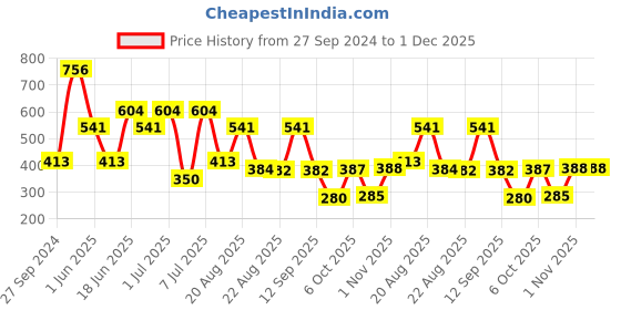 myntra.com MI FASHION Set Of 4 Velvet Matte Long Lasting Nail Polish - 9.9ml Each mi fashion Price History Graph from 27 Sep 2024 to 1 Dec 2025