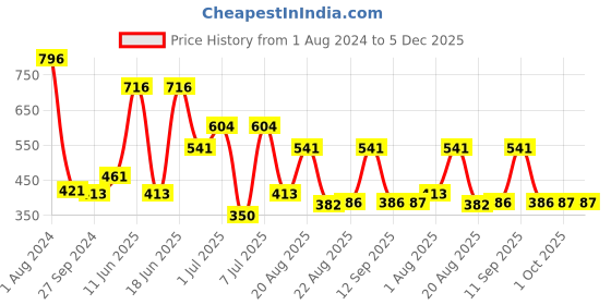 myntra.com MI FASHION Set Of 4 Velvet Matte Long Lasting Nail Polish - 9.9ml Each mi fashion Price History Graph from 1 Aug 2024 to 5 Dec 2025