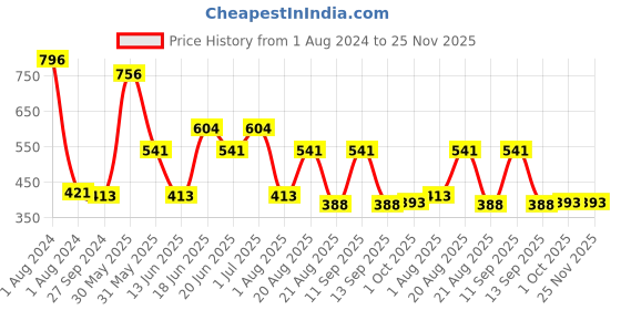 myntra.com MI FASHION Set Of 4 Velvet Matte Long Lasting Nail Polish - 9.9ml Each mi fashion Price History Graph from 1 Aug 2024 to 25 Nov 2025