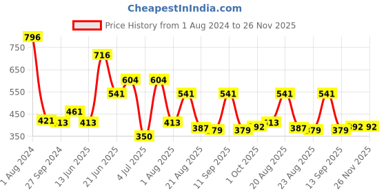myntra.com MI FASHION Set Of 4 Velvet Matte Long Lasting Nail Polish - 9.9ml Each mi fashion Price History Graph from 1 Aug 2024 to 25 Nov 2025