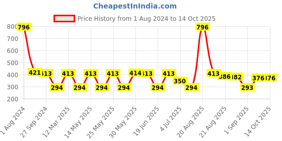 myntra.com MI FASHION Set Of 4 Velvet Matte Long Lasting Nail Polish - 9.9ml Each mi fashion Price History Graph from 1 Aug 2024 to 14 Oct 2025