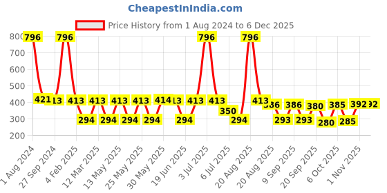 myntra.com MI FASHION Set Of 4 Velvet Matte Long Lasting Nail Polish - 9.9ml Each mi fashion Price History Graph from 1 Aug 2024 to 5 Dec 2025