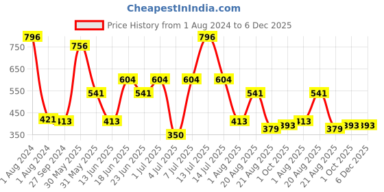 myntra.com MI FASHION Set Of 4 Velvet Matte Long Lasting Nail Polish - 9.9ml Each mi fashion Price History Graph from 1 Aug 2024 to 6 Dec 2025